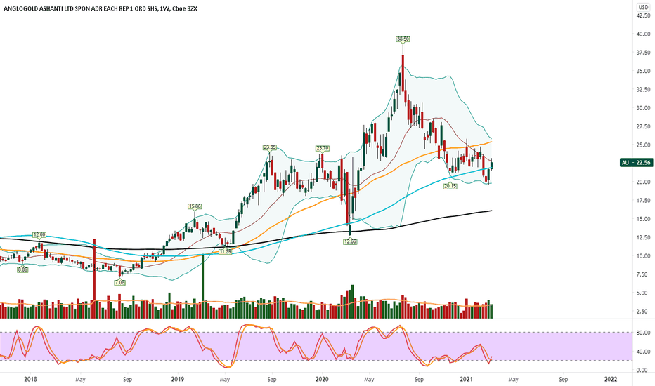 AU Stock Price and Chart — NYSEAU — TradingView