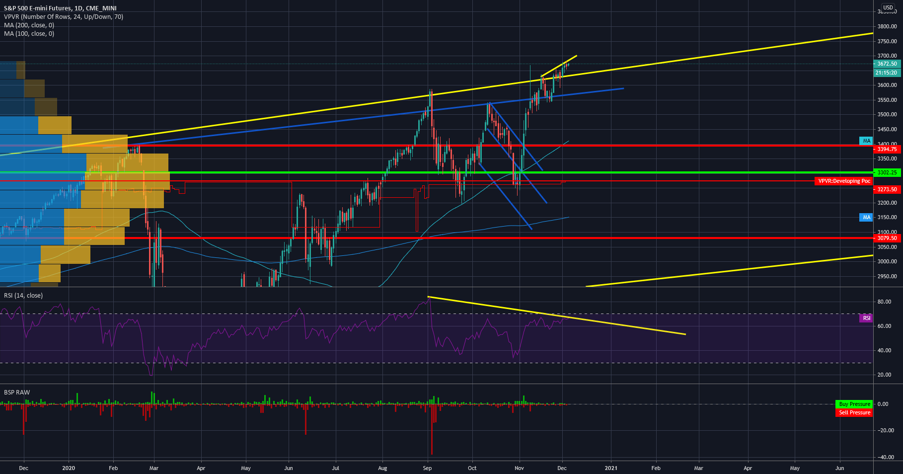 Futures Prices — Quotes and Overview — TradingView
