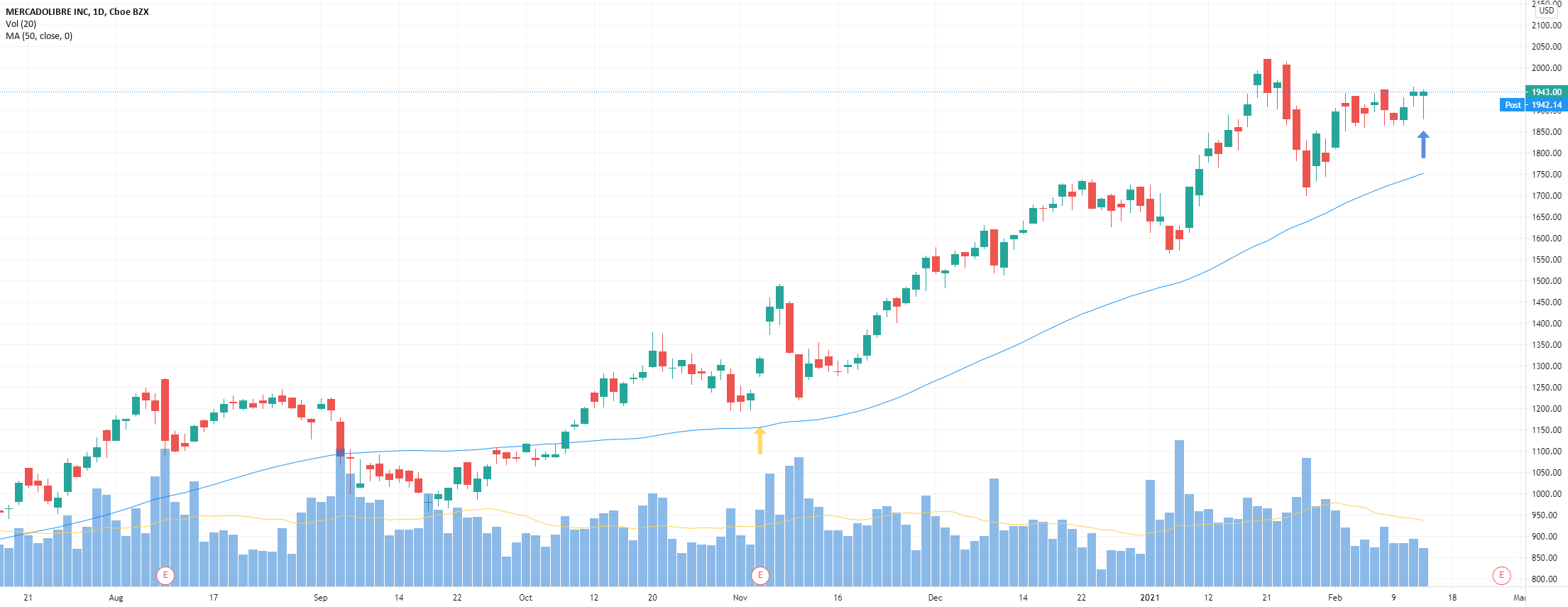 MELI for NASDAQMELI by paulopicaocapelo — TradingView