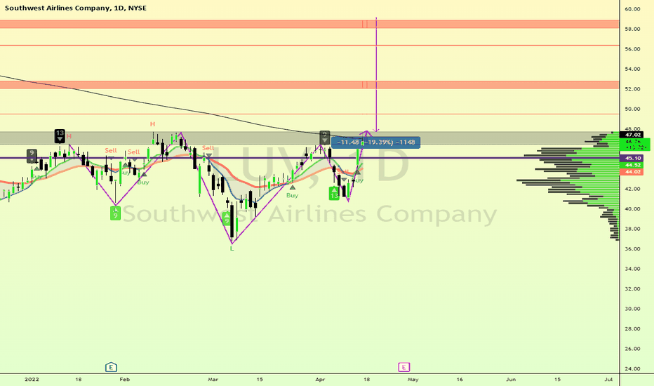LUV Stock Price and Chart — NYSELUV — TradingView