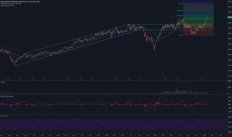 IPO Stock Price and Chart — AMEXIPO — TradingView