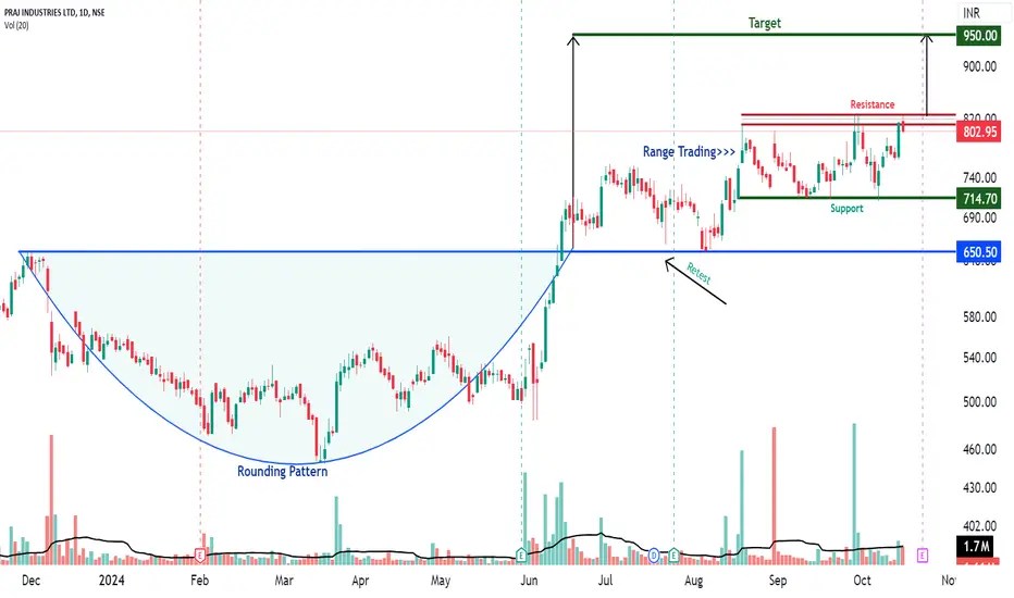 Praj Industries Ltd Trading Box for NSEPRAJIND by Arvind_Share