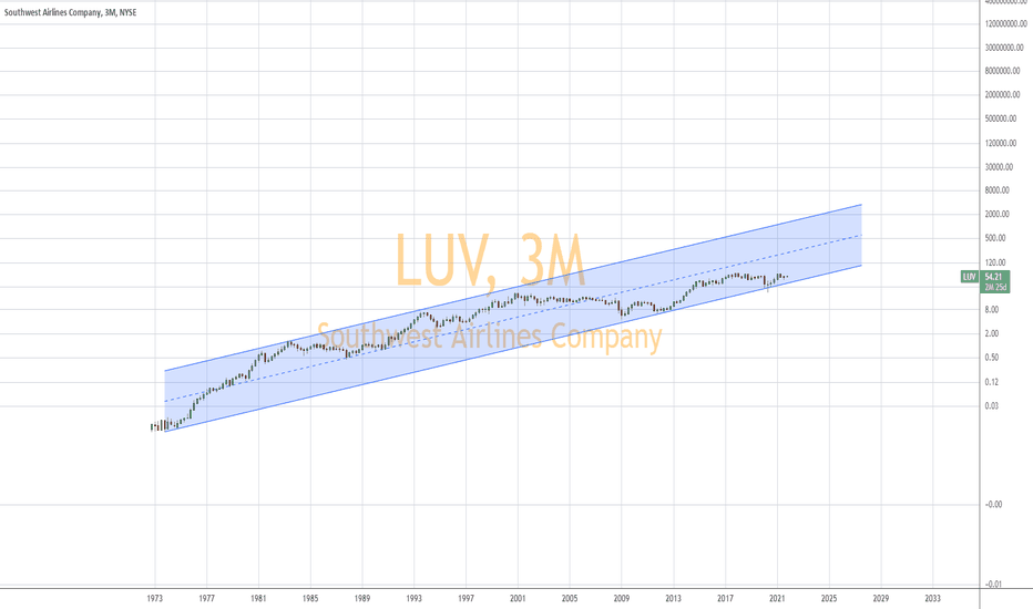 LUV Stock Price and Chart — NYSELUV — TradingView — India