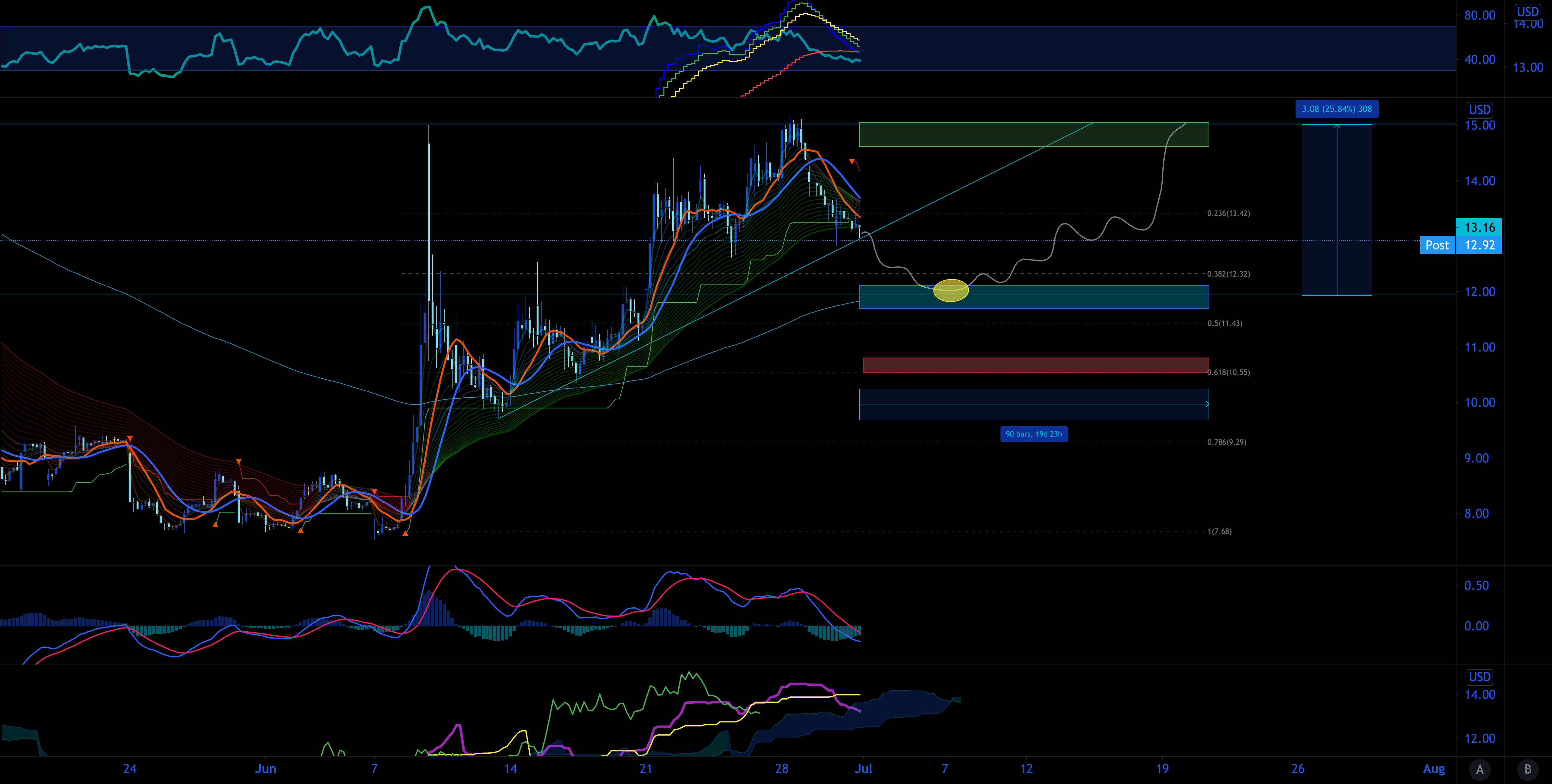 WISH Possible Setup Move for NASDAQWISH by KQ5 — TradingView