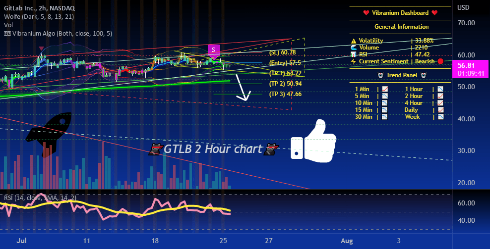 GTLB GTLB in bullish uptrend, watch for break 🥵 for NASDAQGTLB by