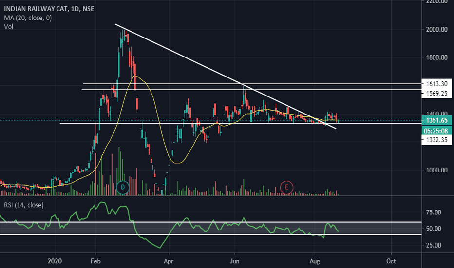 IRCTC Stock Price and Chart — NSEIRCTC — TradingView — India