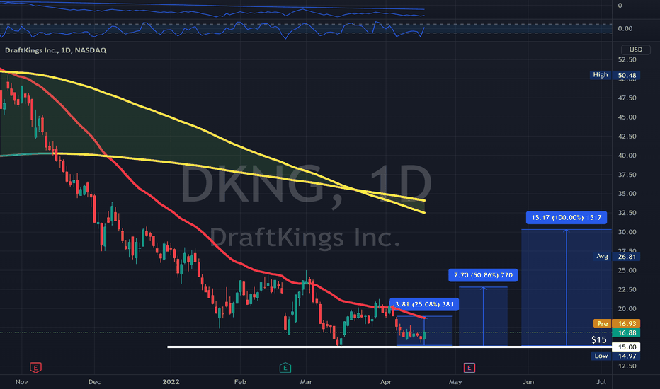 DKNG Stock Price and Chart — NASDAQDKNG — TradingView