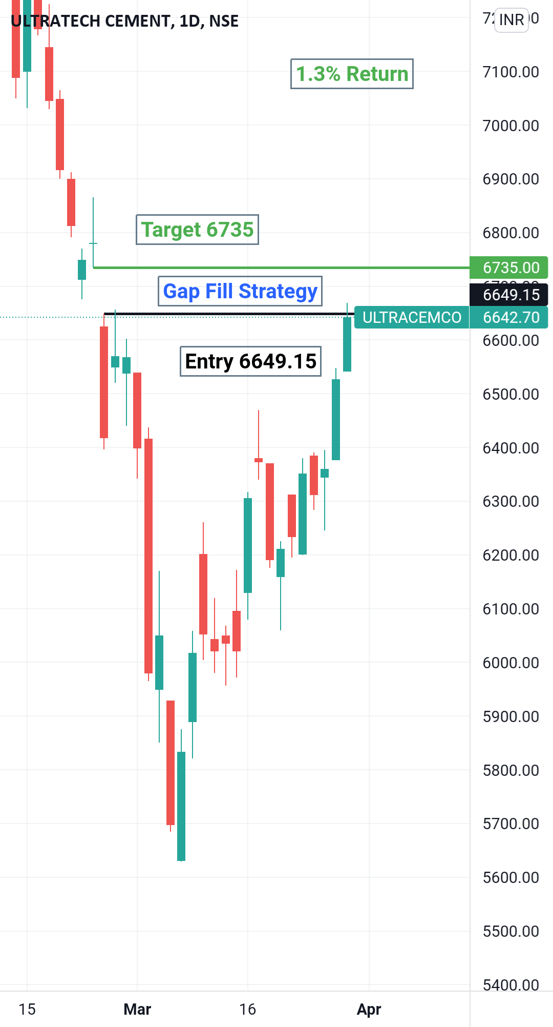 Ultratech Cement for NSEULTRACEMCO by nithinch009 — TradingView