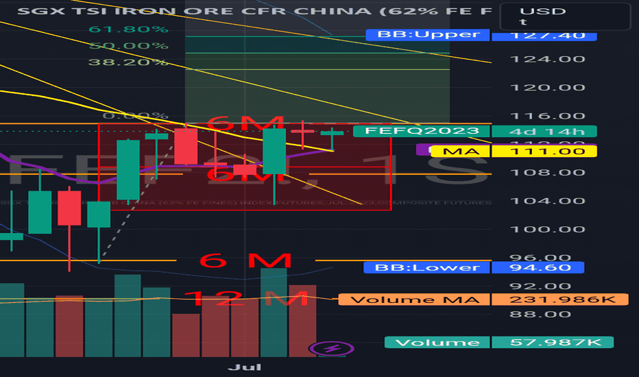 Ideias de Negociação de SGX TSI IRON ORE CFR CHINA (62 FE FINES) INDEX