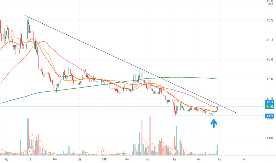 Carta dan Harga Saham SMTRACK — MYXSMTRACK — TradingView
