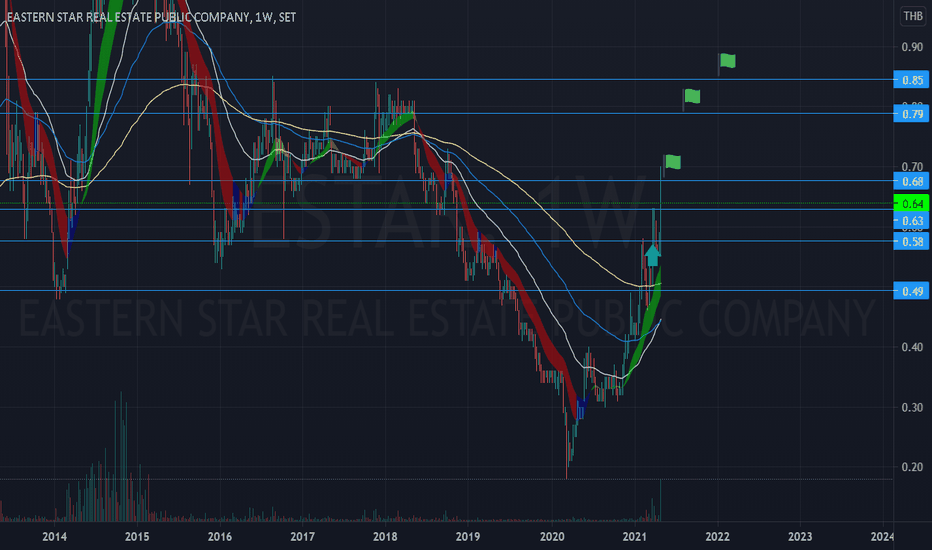 EASTERN STAR REAL ESTATE Trade Ideas — SETESTAR — TradingView