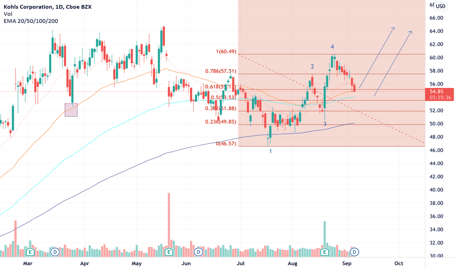 KSS Stock Price and Chart — NYSEKSS — TradingView