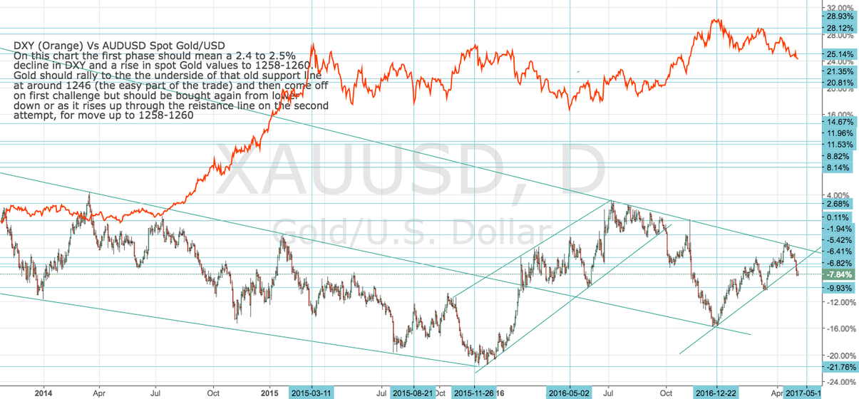 DXY Vs XAUUSD Correct Chart short USD/long Gold for FXXAUUSD by