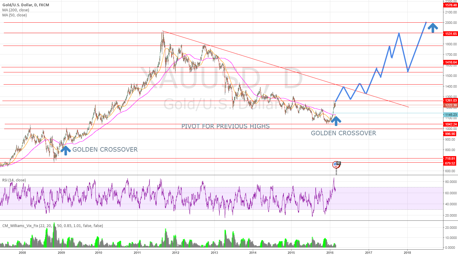 LONG TERM GOLD CYCLE FORECAST for FXXAUUSD by Loii — TradingView