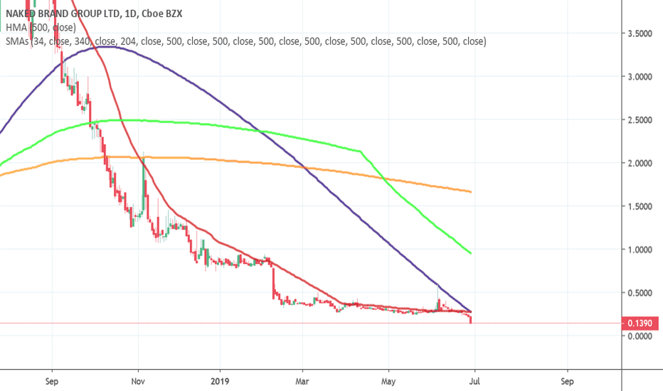 Nakd Stock Price Naked Brand Group, Inc. Stock Quote. NAKD Stock