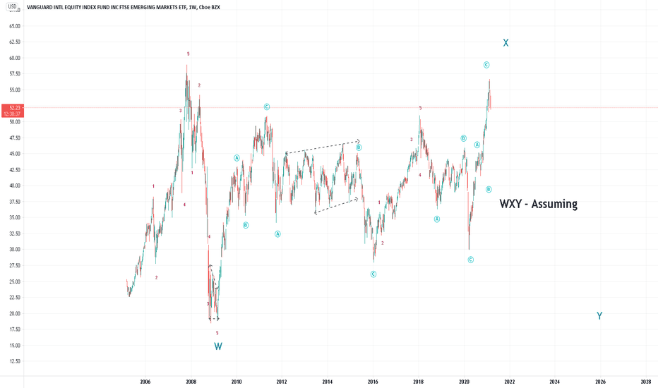 VWO Stock Fund Price and Chart — AMEXVWO — TradingView — India