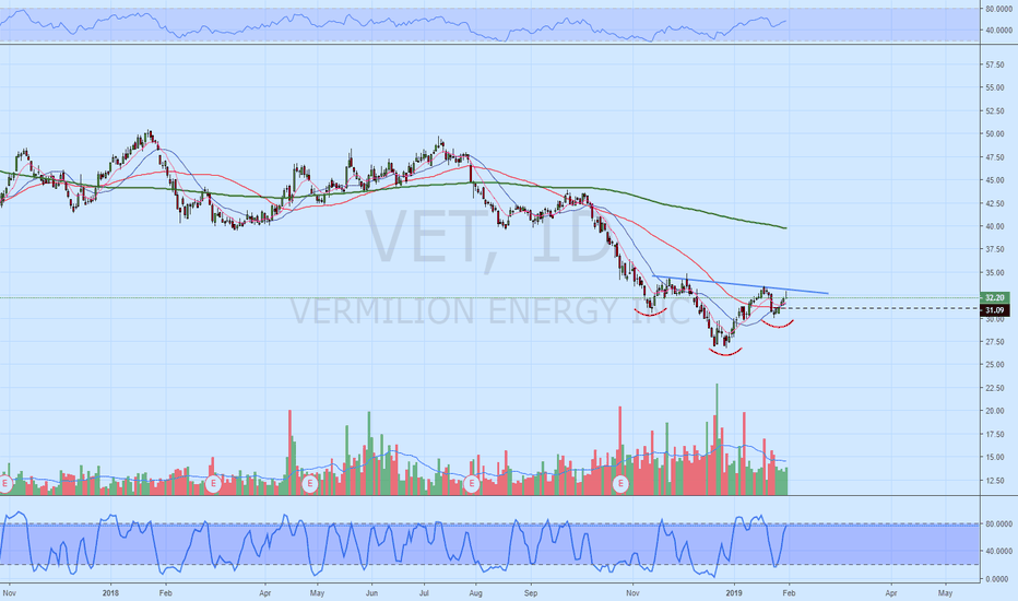 VET Stock Price and Chart — TSXVET — TradingView