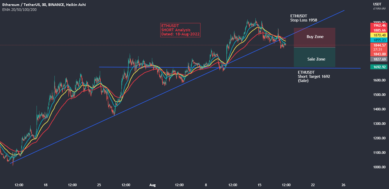 ETHUSDT Short Position for BINANCEETHUSDT by — TradingView