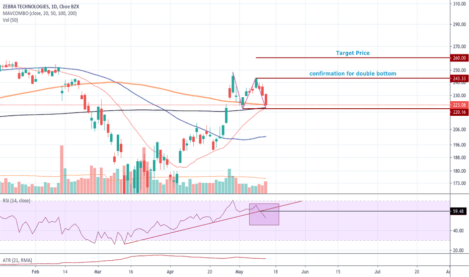 ZBRA Stock Price and Chart — NASDAQZBRA — TradingView