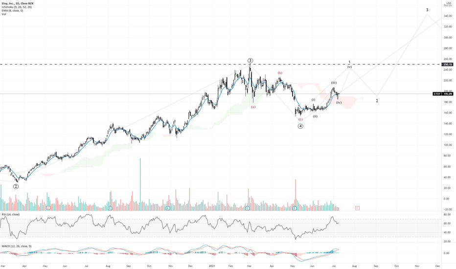 ETSY Stock Price and Chart — NASDAQETSY — TradingView