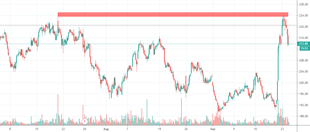 Ambuja Cement Chart Levels for NSEAMBUJACEM by GaurangJoshi