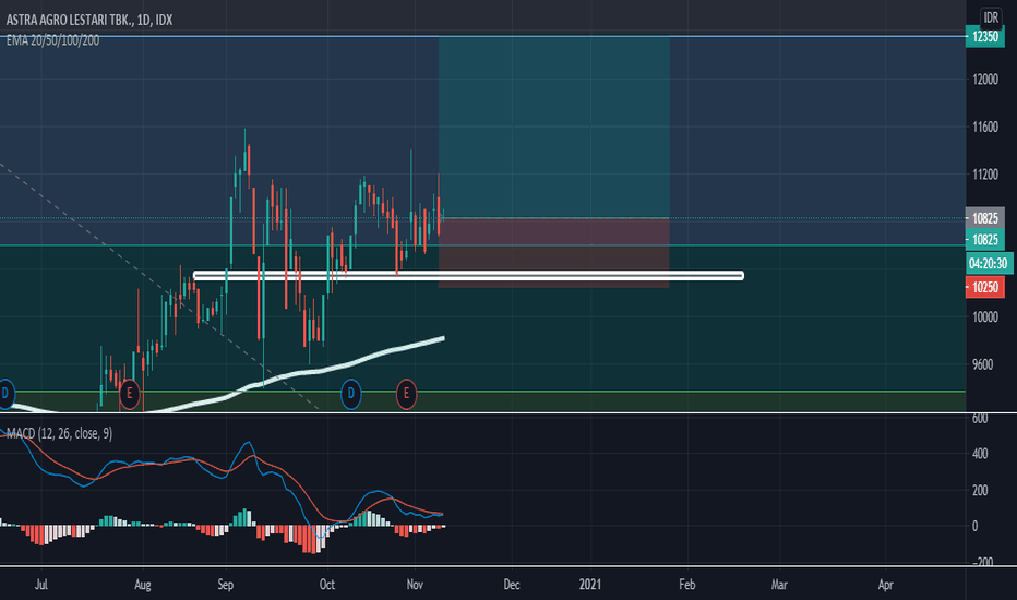 AALI Stock Price and Chart — IDXAALI — TradingView