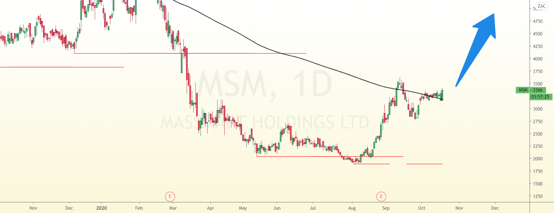 MASSMART Cup & Handle for JSEMSM by TraderDan — TradingView