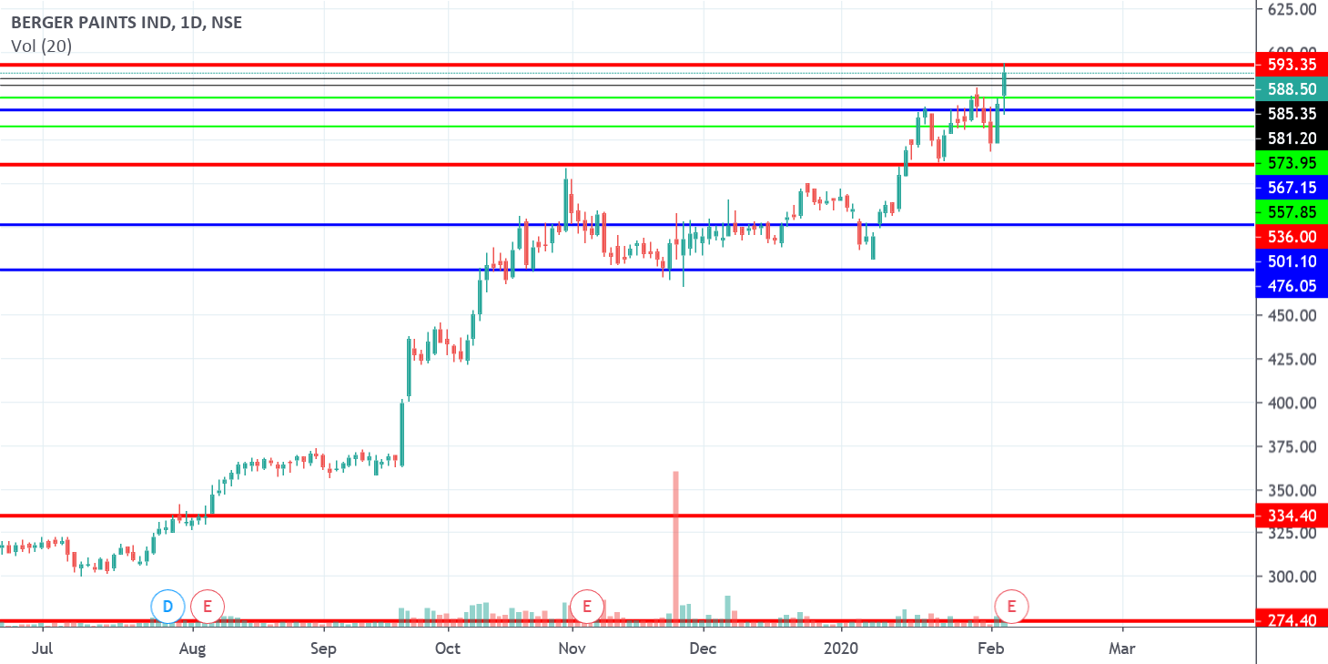 BERGER PAINTS S&R for NSEBERGEPAINT by BALAJIprabu — TradingView India