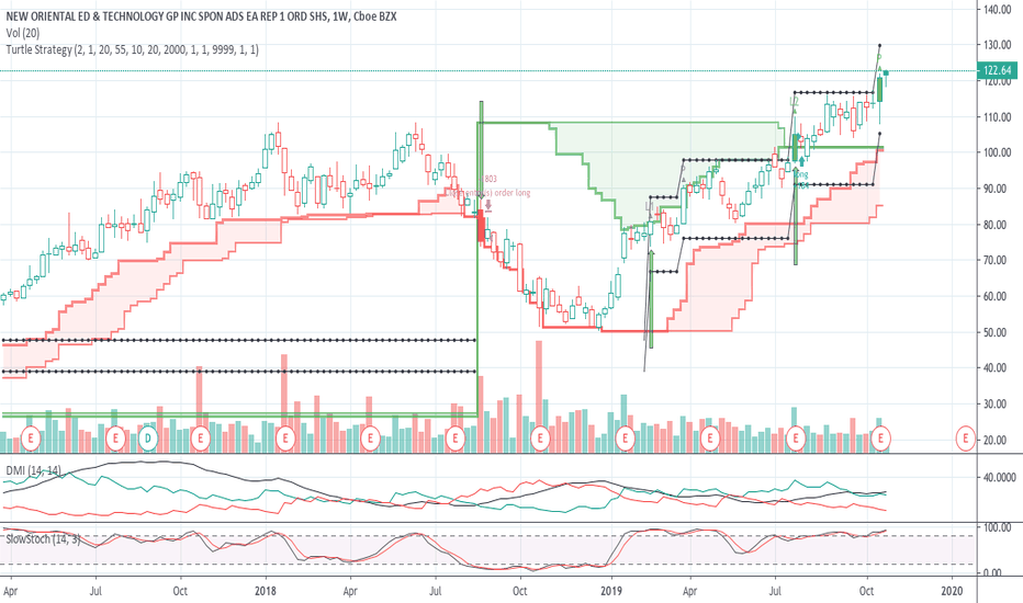 EDU Stock Price and Chart — NYSEEDU — TradingView