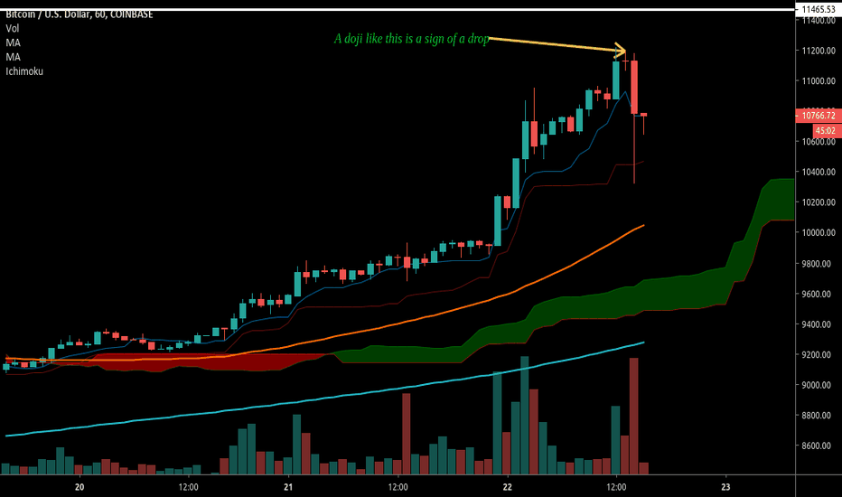 Doji — Trend Analysis — Education — TradingView