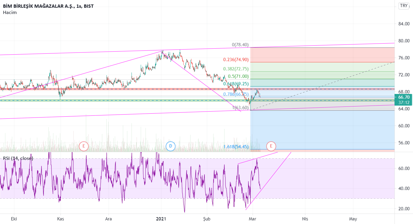 TayfunO1 tarafından BISTBIMAS sembolü için Yatırım Tavsiyesi Değildir