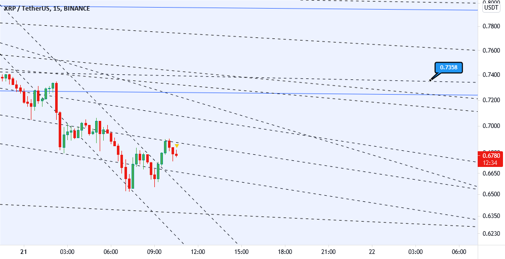 Ripple 15 min candles for BINANCEXRPUSDT by zman777 — TradingView