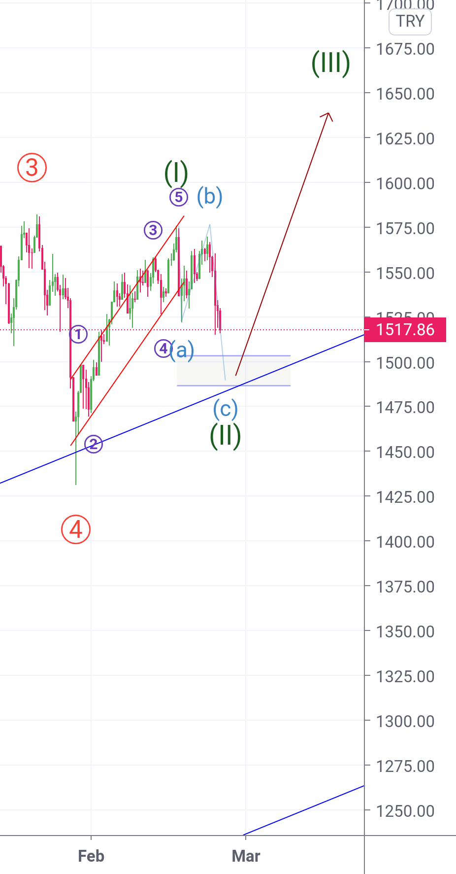 buy for BISTXU100 by heysemken — TradingView