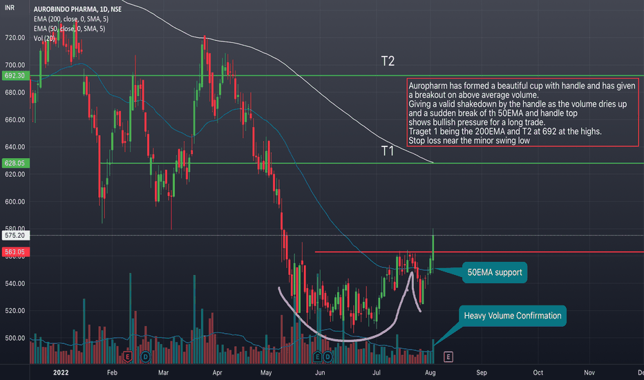 Saucer — TradingView — India