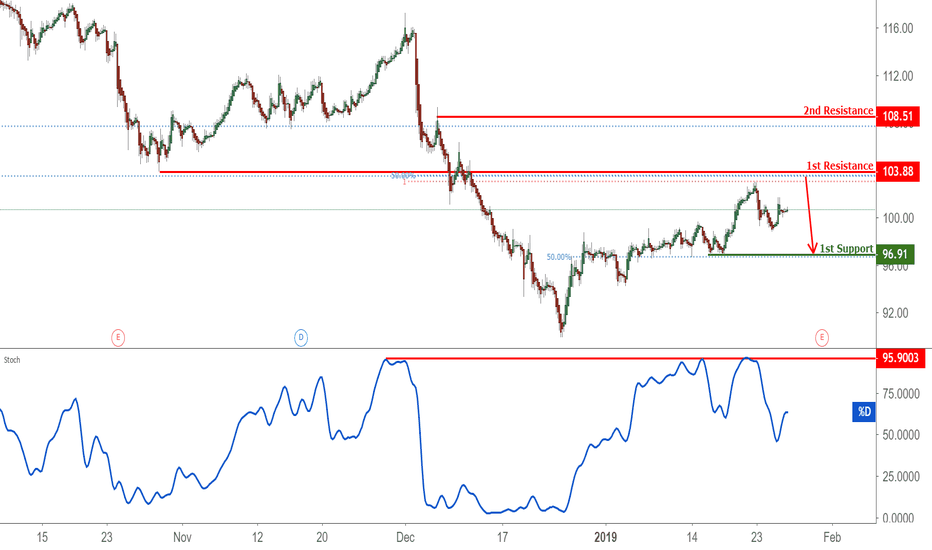 UPS Stock Price and Chart — NYSEUPS — TradingView