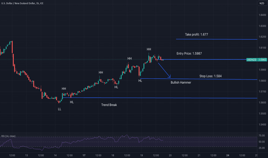 USD NZD Chart — U.S. Dollar / New Zealand Dollar Rate — TradingView