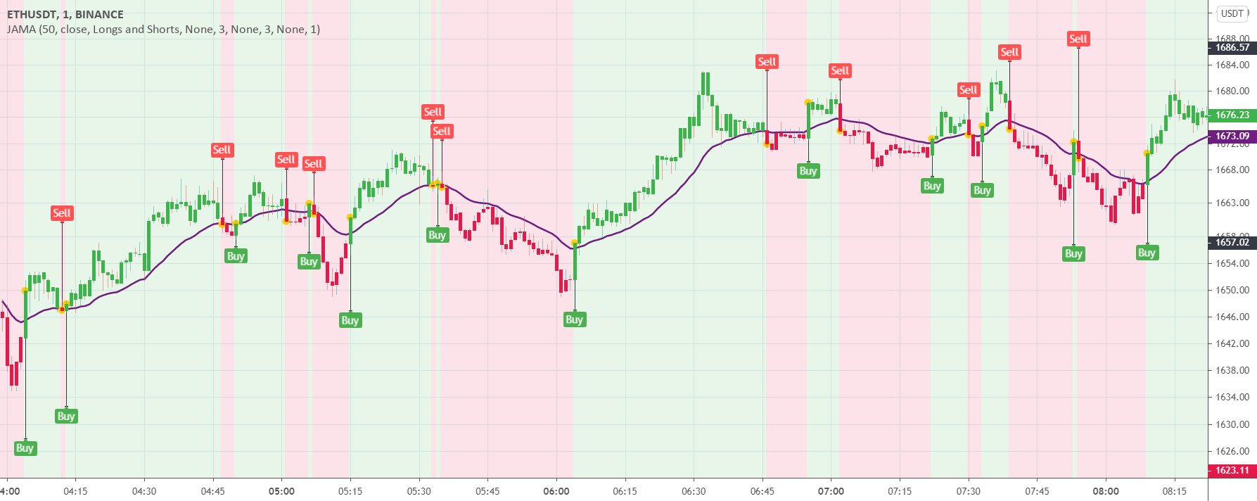 Jurik Adaptive Moving Average — Indicator by everget — TradingView