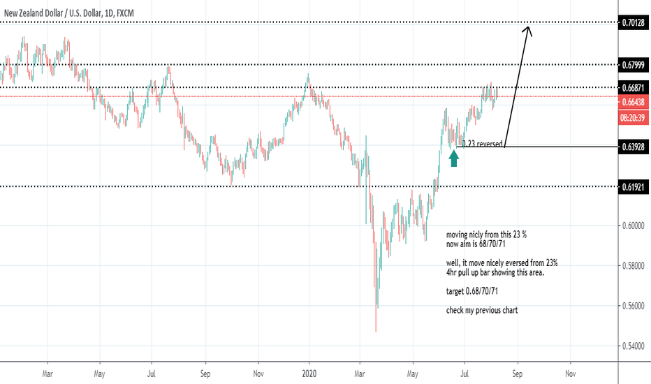 NZDUSD Chart — New Zealand Dollar / U.S. Dollar Rate — TradingView — India