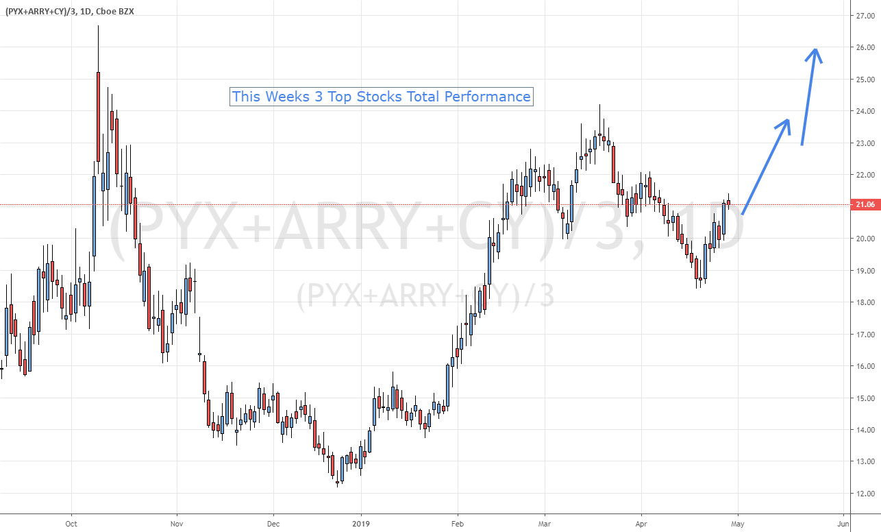 This Weeks Three Top Stock Blended Price Chart for Performance for