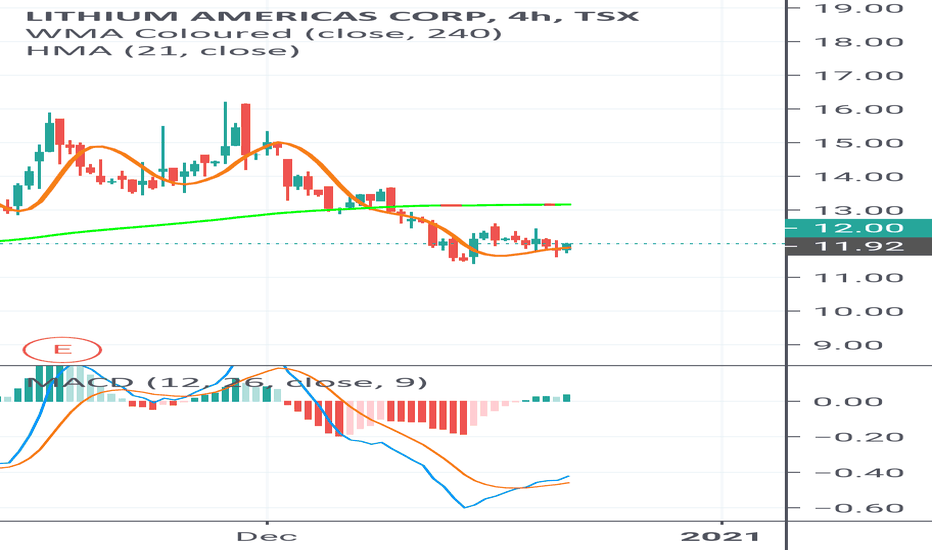 LAC Stock Price and Chart — TSXLAC — TradingView