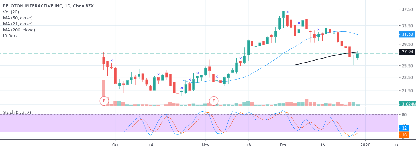 PTON Morning Star Pattern? for NASDAQPTON by jaxdog — TradingView