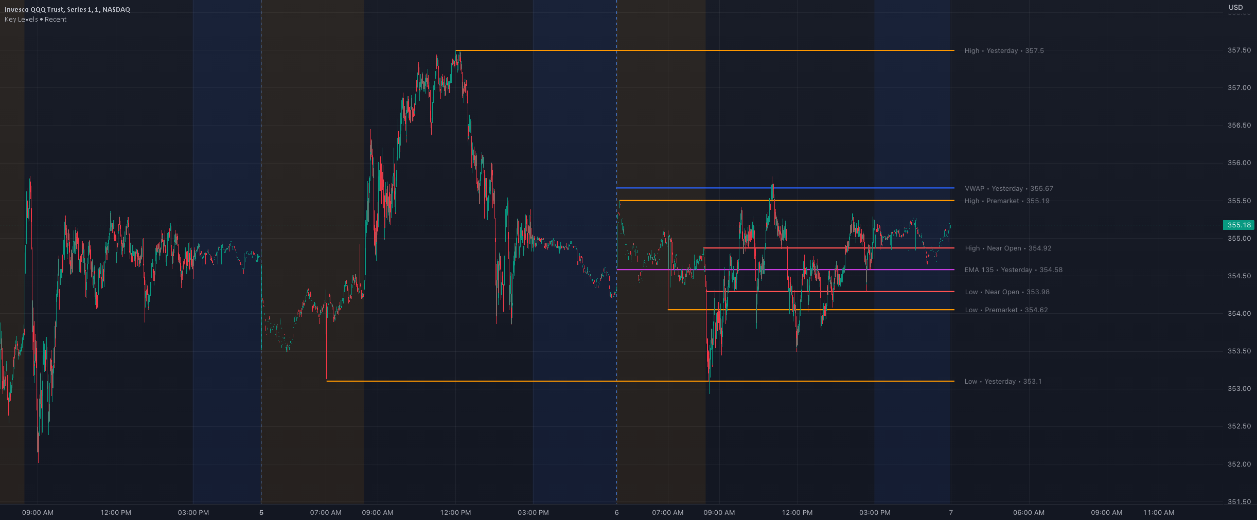 Key Levels (Open, Premarket, & Yesterday) — Indicator by liquidtrader