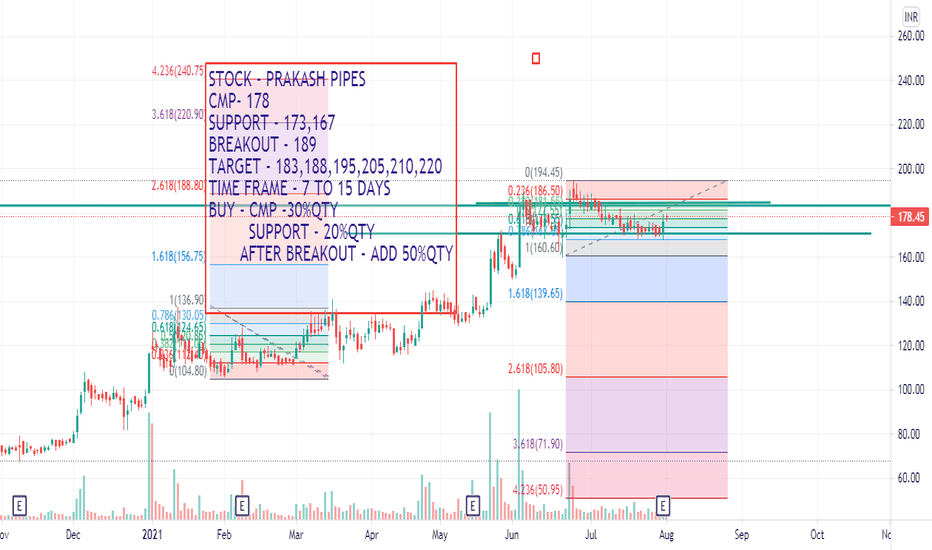 PPL Stock Price and Chart — NSEPPL — TradingView — India