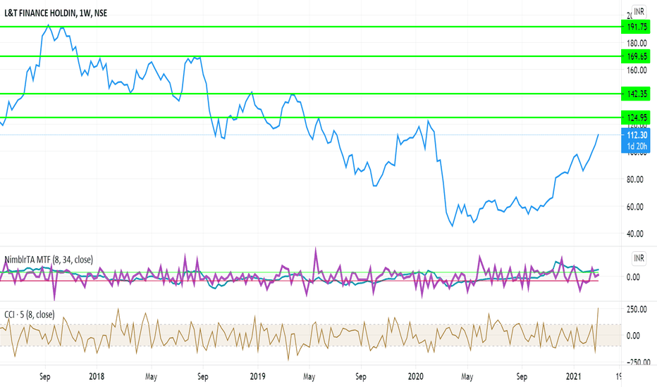 L&t Finance Share Price Yahoo AHOYO