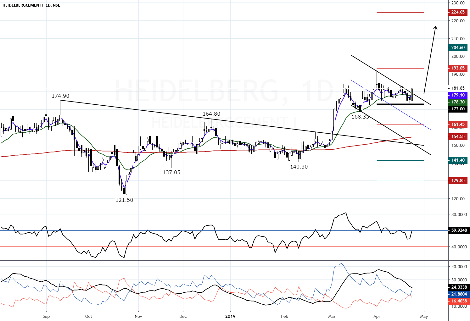 HEIDELBERG CEMENT ++ for NSEHEIDELBERG by BHUMITARQ — TradingView India