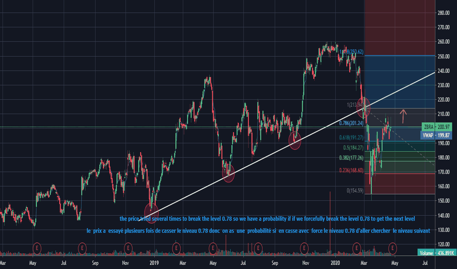 ZBRA Stock Price and Chart — NASDAQZBRA — TradingView