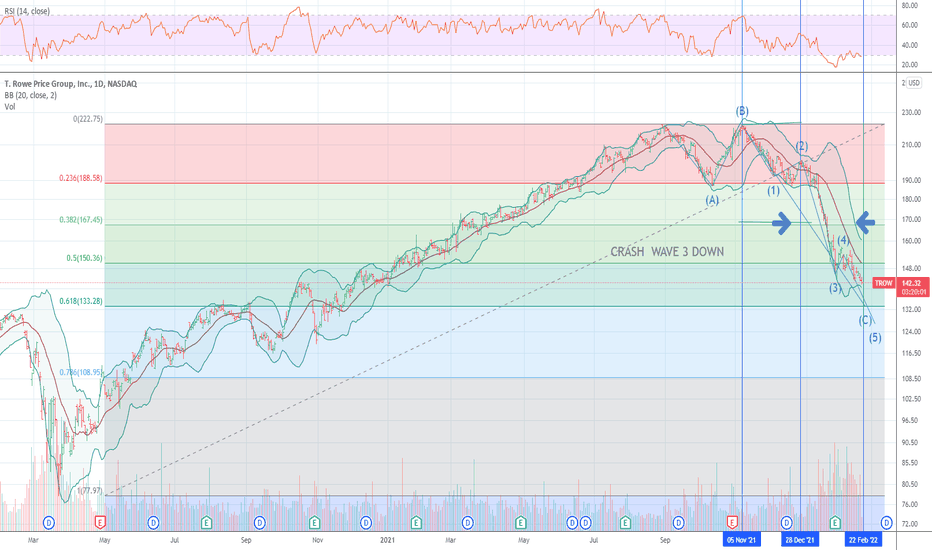 TROW Stock Price and Chart — NASDAQTROW — TradingView