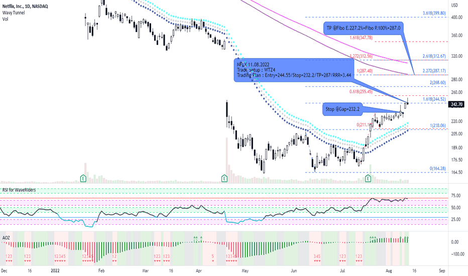 NFLX Stock Price and Chart — NASDAQNFLX — TradingView