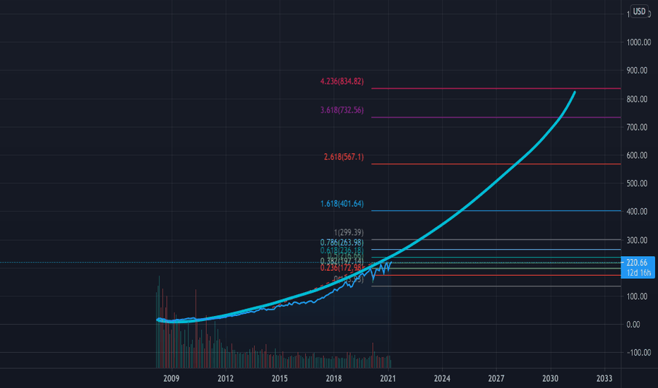V Stock Price and Chart — NYSEV — TradingView