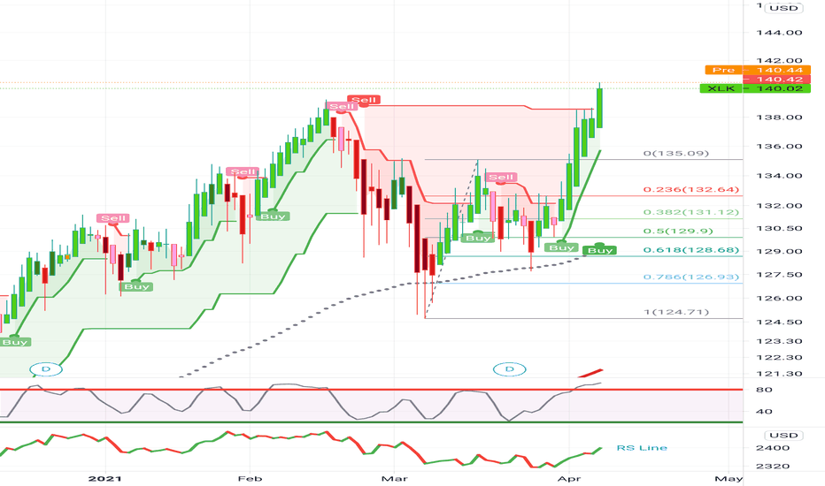 XLK Stock Fund Price and Chart — AMEXXLK — TradingView